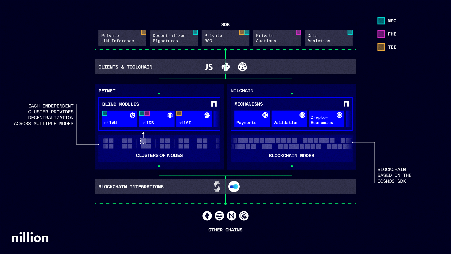 Nillion&#39;s network architecture diagram